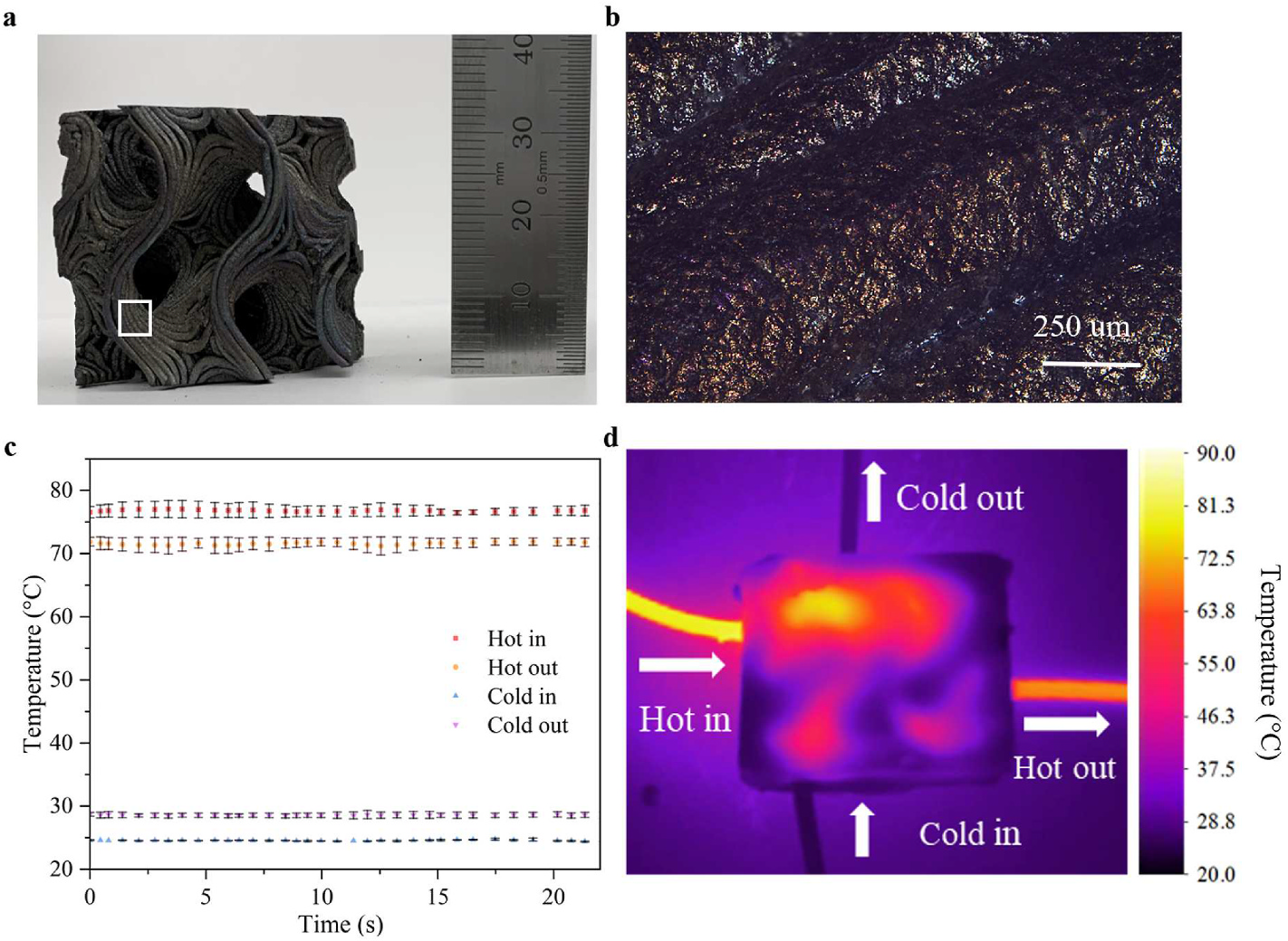 Gyroid ceramic heat exchanger demonstrator: photograph of a black gyroid block alongside a millimeter ruler showing 1.5 cm unit cell, dark-field optical micrograph of the wall at 250 micrometer scale, hot-in hot-out cold-in cold-out temperature traces over 20 seconds, and a labeled IR thermal image of the operating exchanger with hot in arrow on left and cold out arrow on top